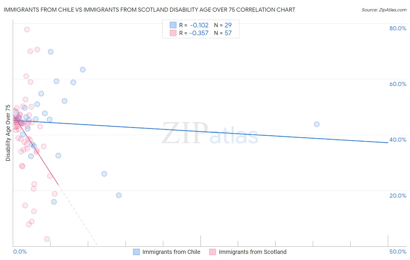 Immigrants from Chile vs Immigrants from Scotland Disability Age Over 75