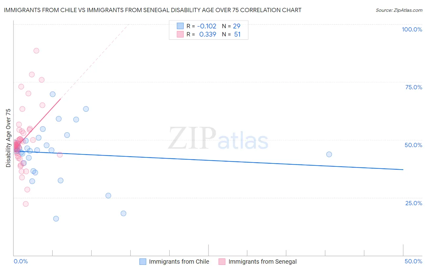 Immigrants from Chile vs Immigrants from Senegal Disability Age Over 75