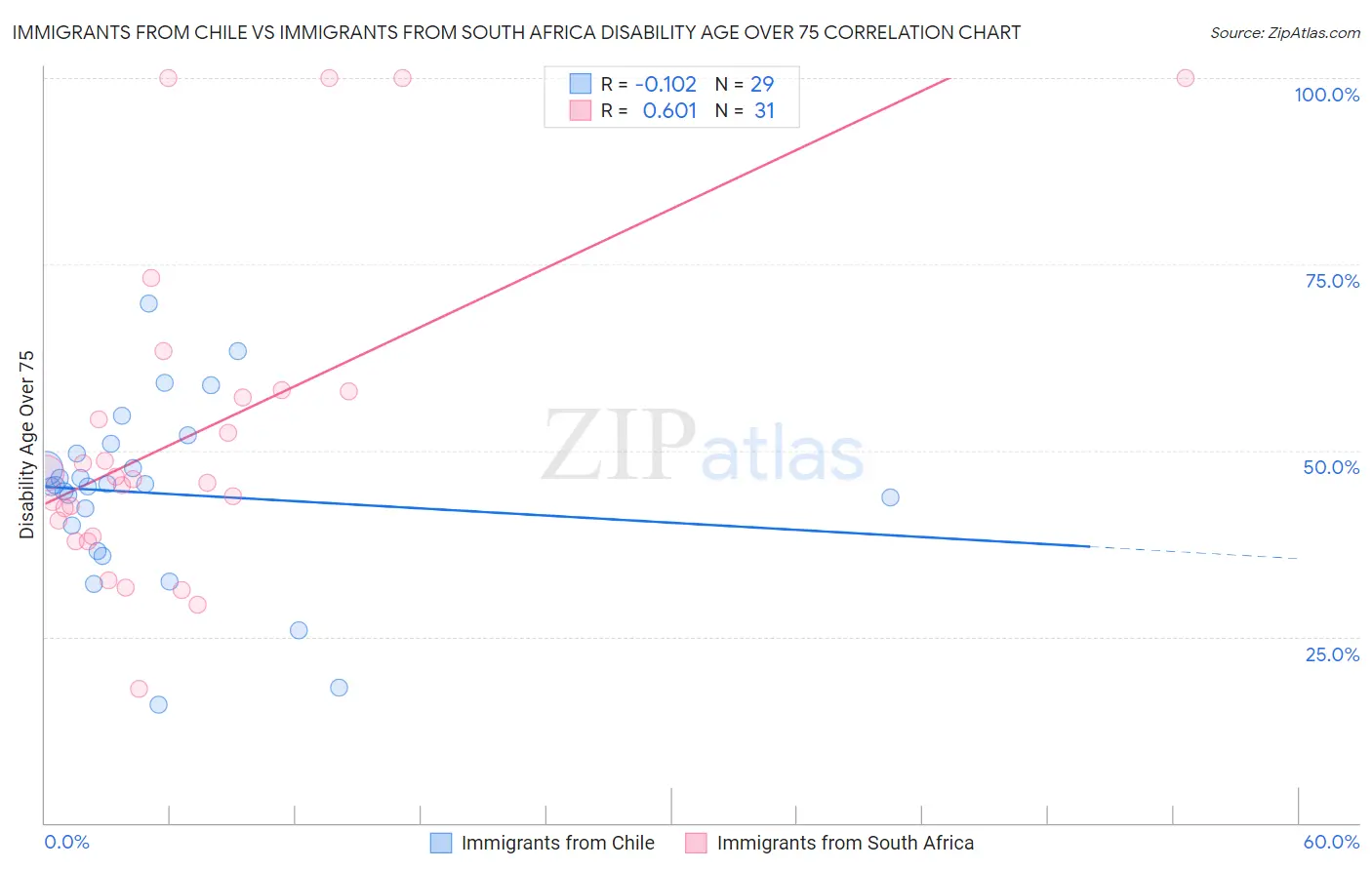 Immigrants from Chile vs Immigrants from South Africa Disability Age Over 75