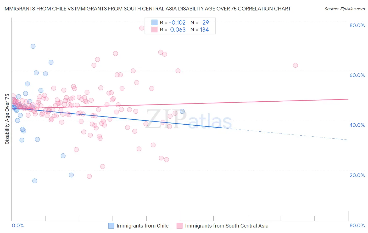 Immigrants from Chile vs Immigrants from South Central Asia Disability Age Over 75
