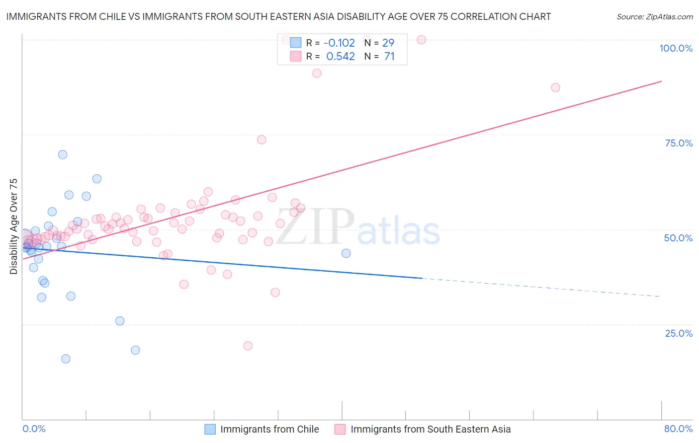 Immigrants from Chile vs Immigrants from South Eastern Asia Disability Age Over 75