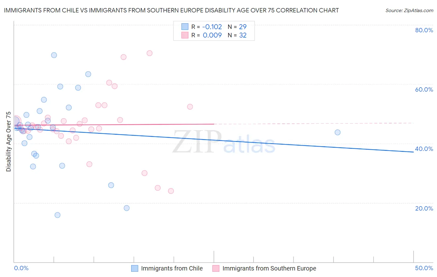 Immigrants from Chile vs Immigrants from Southern Europe Disability Age Over 75