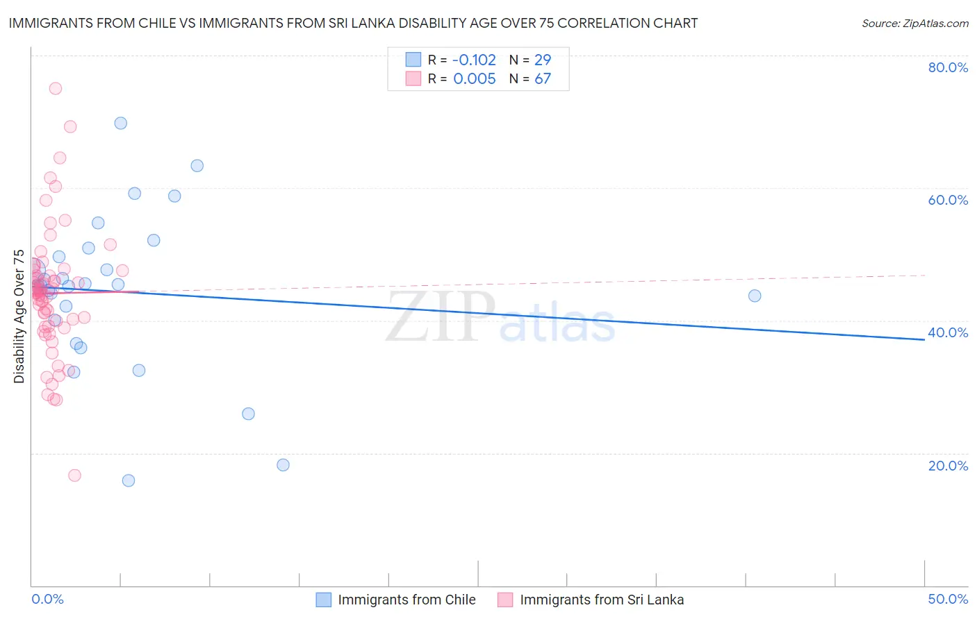 Immigrants from Chile vs Immigrants from Sri Lanka Disability Age Over 75