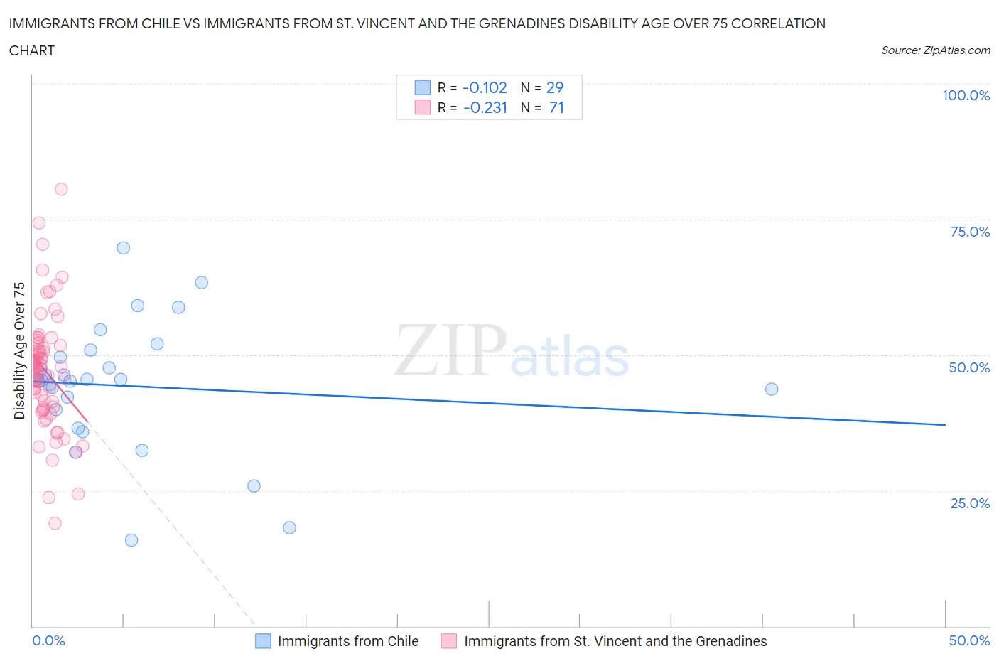 Immigrants from Chile vs Immigrants from St. Vincent and the Grenadines Disability Age Over 75