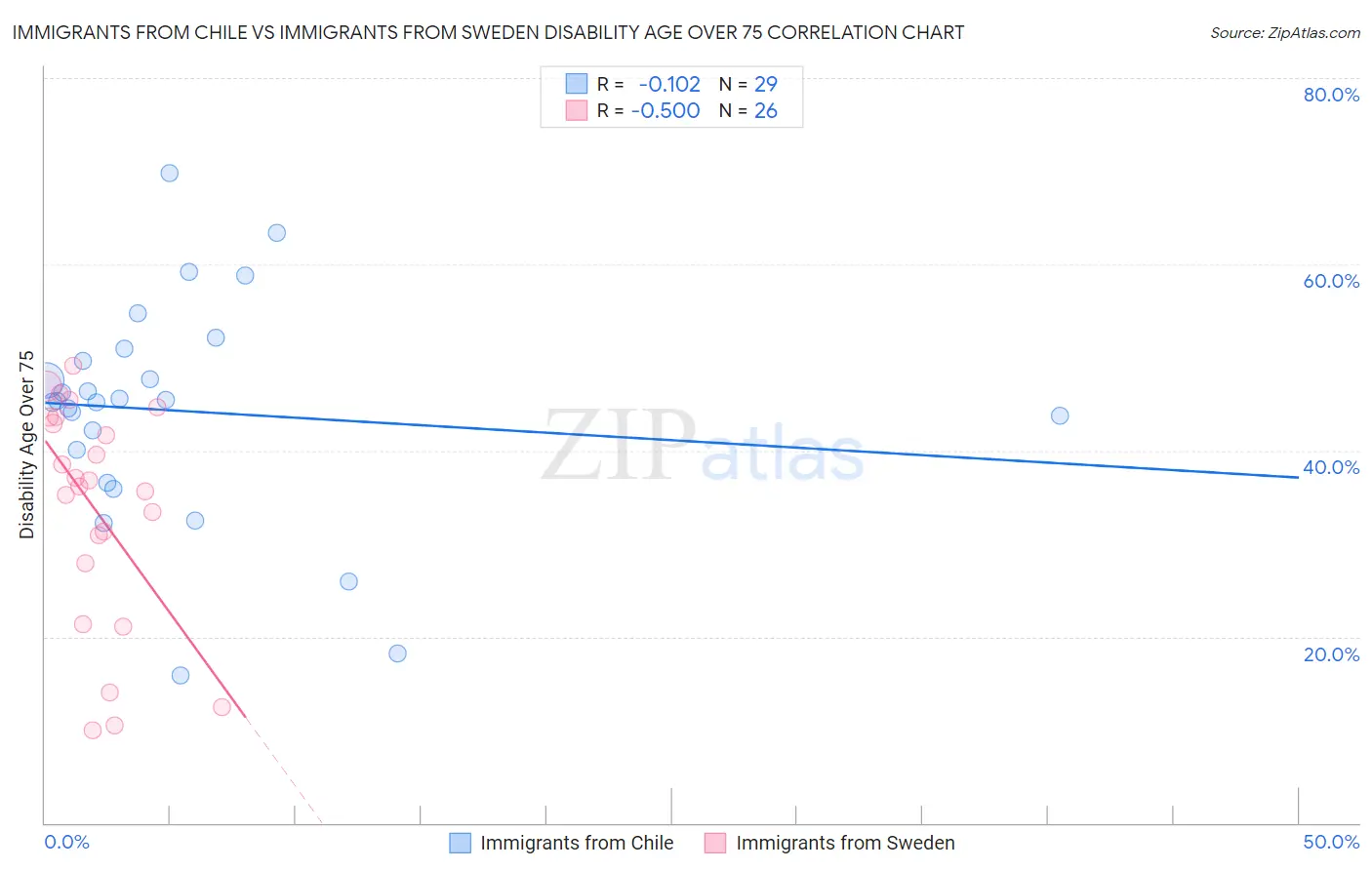 Immigrants from Chile vs Immigrants from Sweden Disability Age Over 75