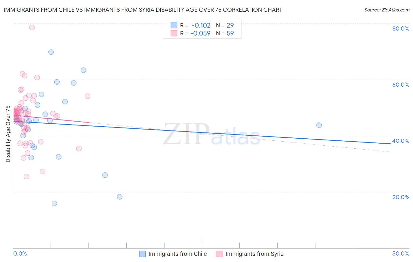 Immigrants from Chile vs Immigrants from Syria Disability Age Over 75