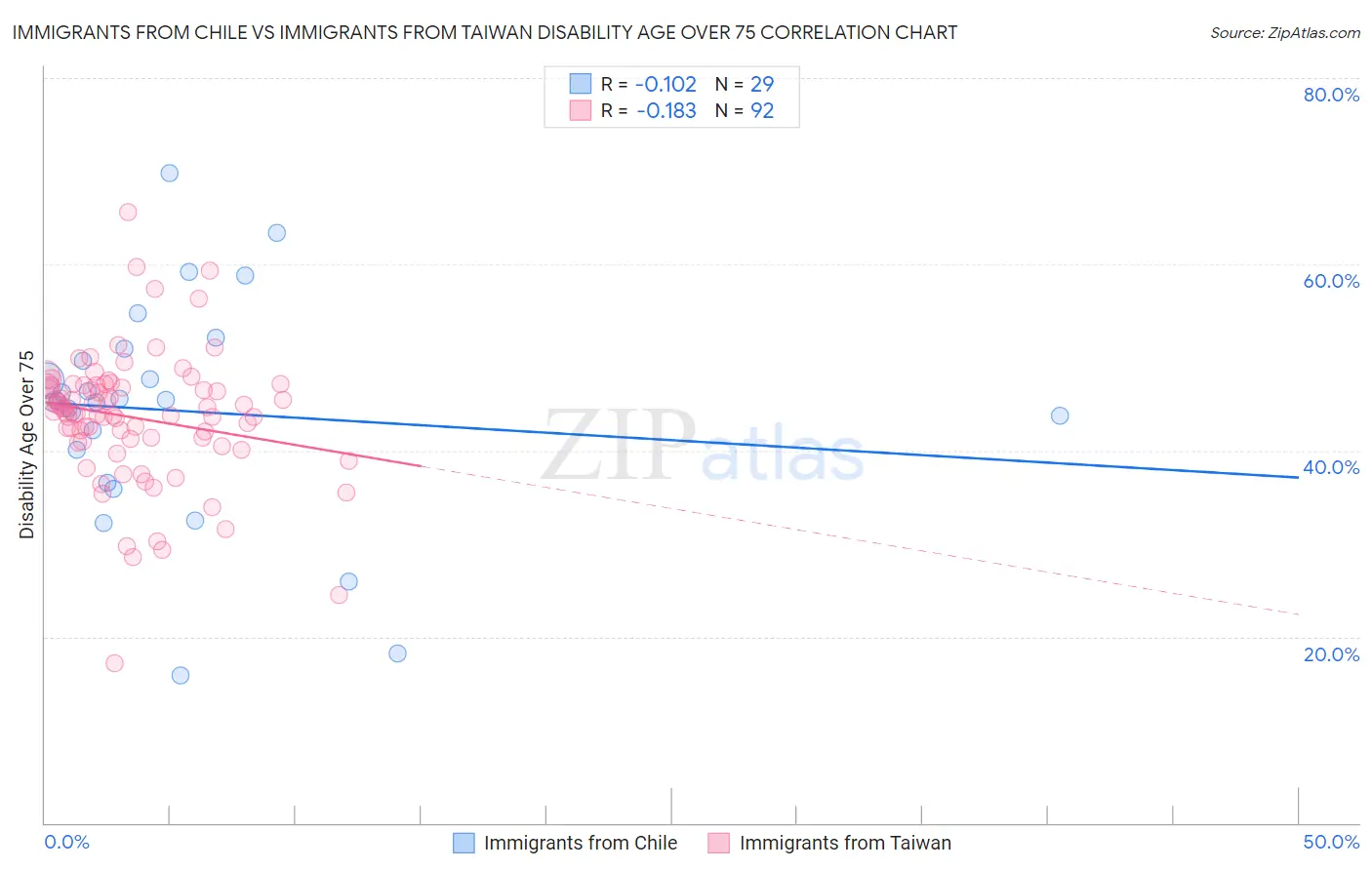 Immigrants from Chile vs Immigrants from Taiwan Disability Age Over 75