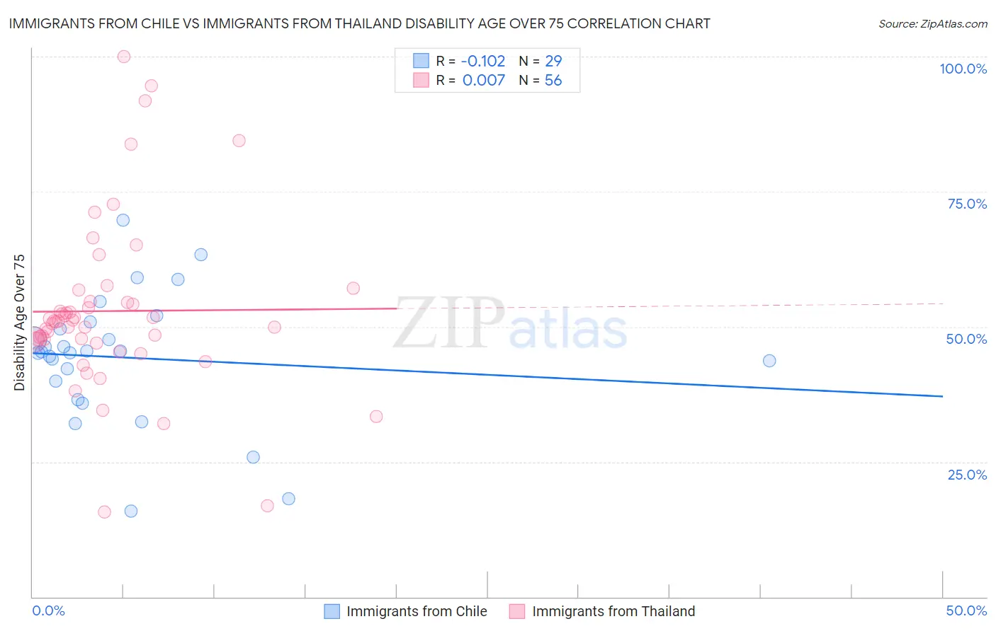 Immigrants from Chile vs Immigrants from Thailand Disability Age Over 75