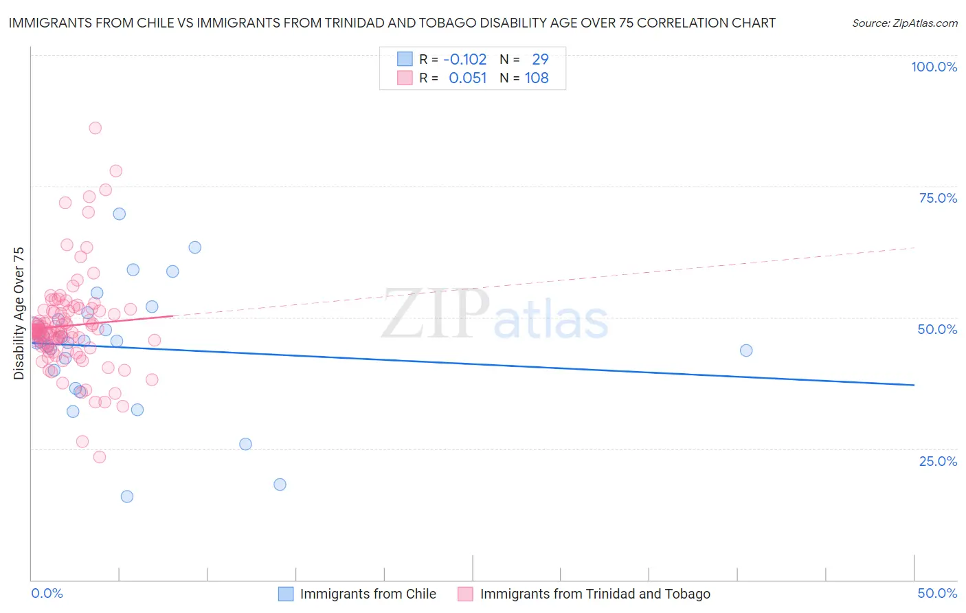 Immigrants from Chile vs Immigrants from Trinidad and Tobago Disability Age Over 75