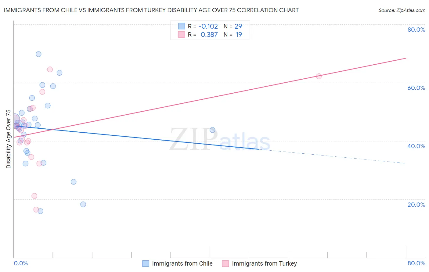 Immigrants from Chile vs Immigrants from Turkey Disability Age Over 75