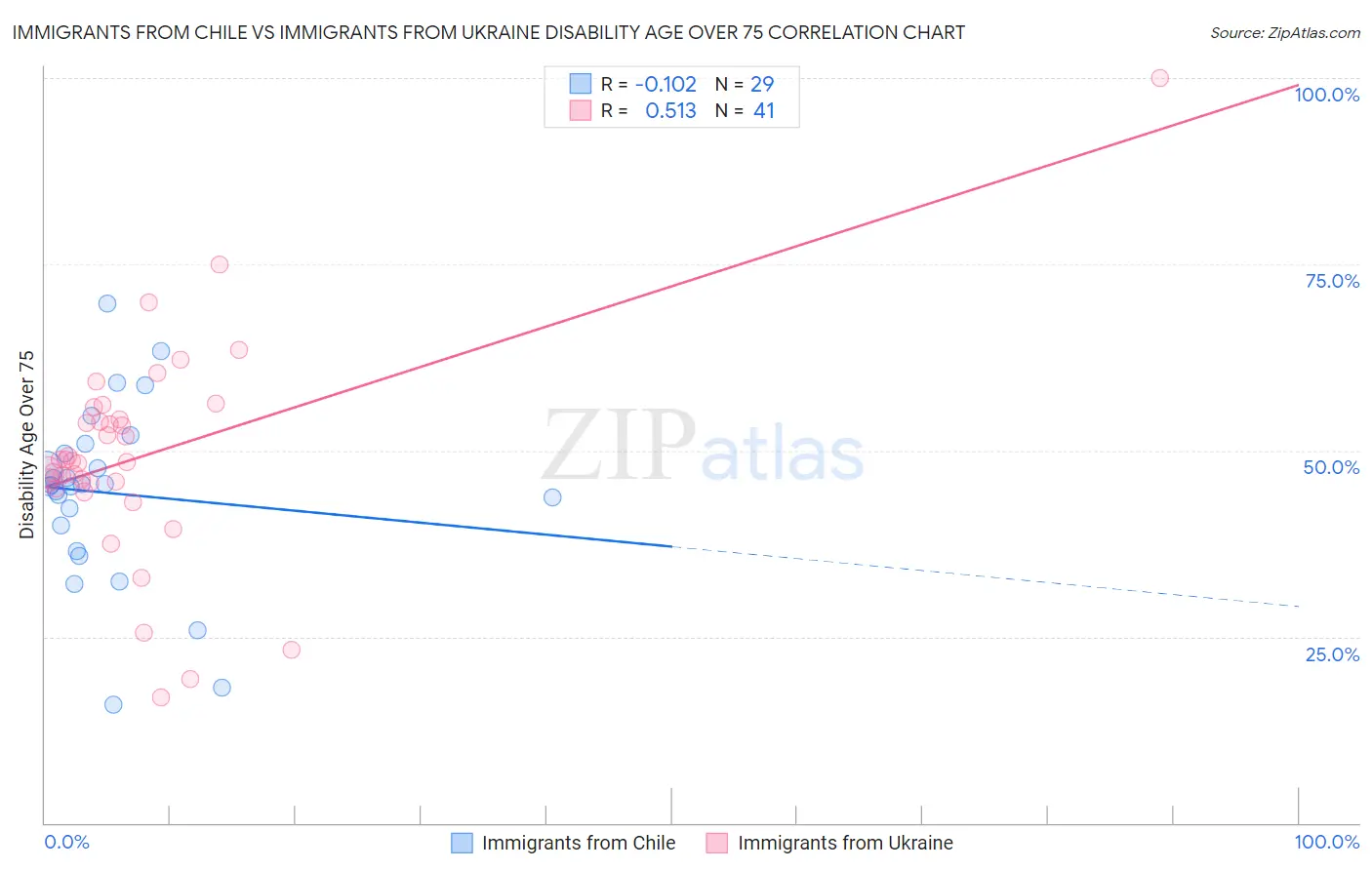 Immigrants from Chile vs Immigrants from Ukraine Disability Age Over 75