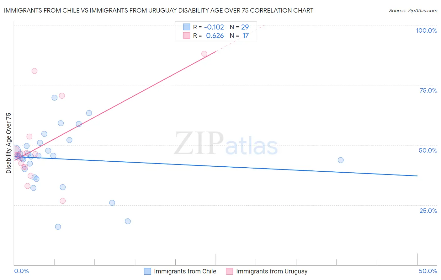 Immigrants from Chile vs Immigrants from Uruguay Disability Age Over 75