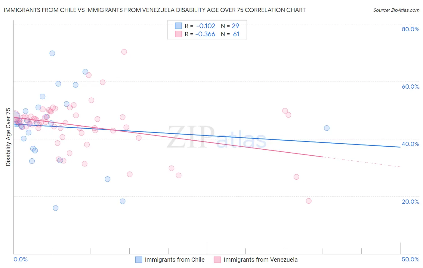 Immigrants from Chile vs Immigrants from Venezuela Disability Age Over 75