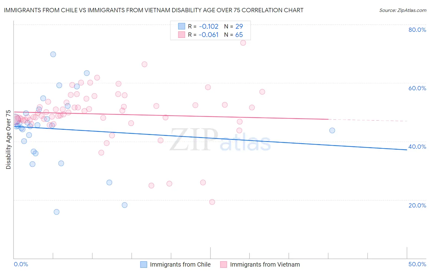 Immigrants from Chile vs Immigrants from Vietnam Disability Age Over 75