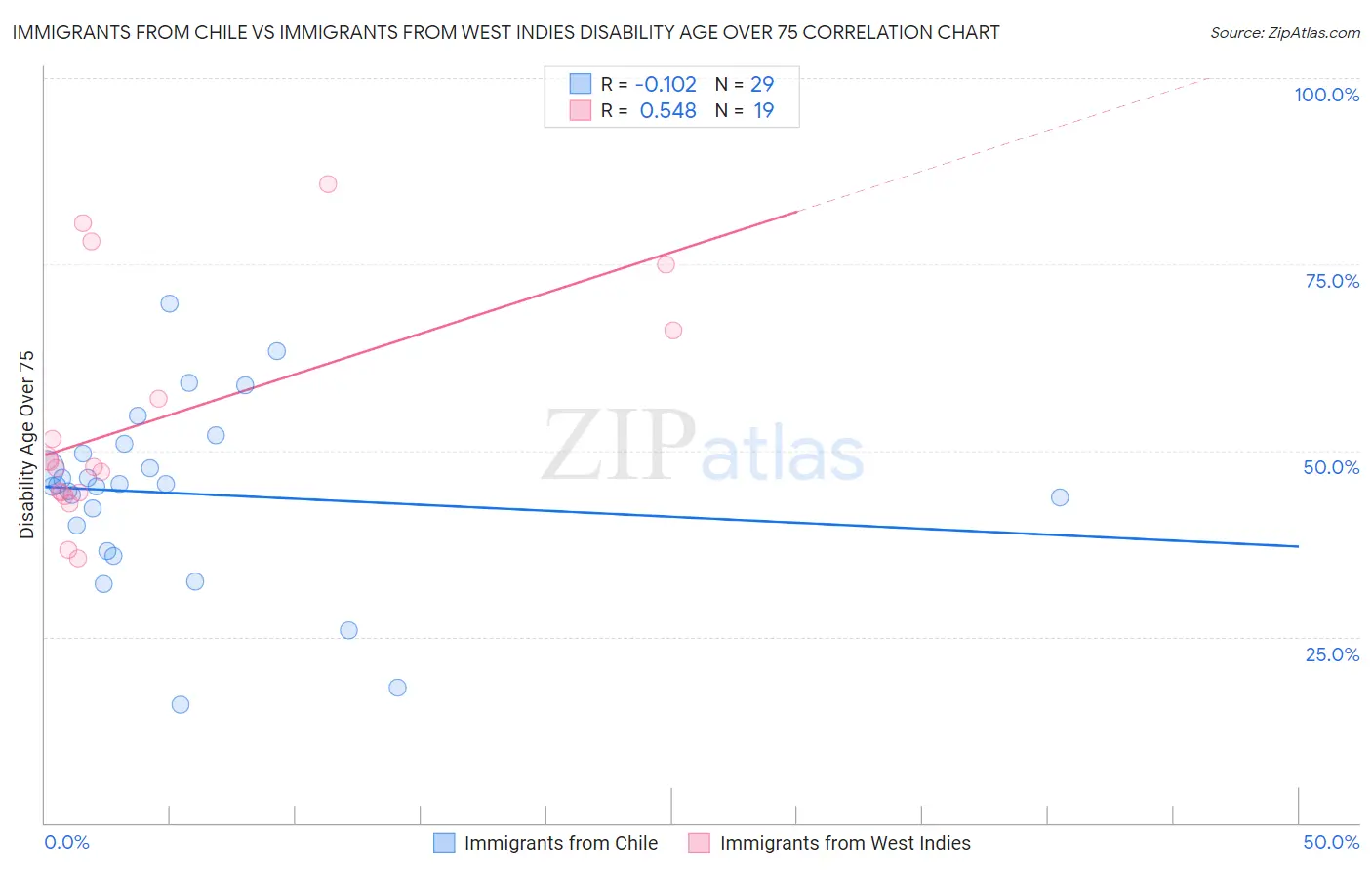 Immigrants from Chile vs Immigrants from West Indies Disability Age Over 75
