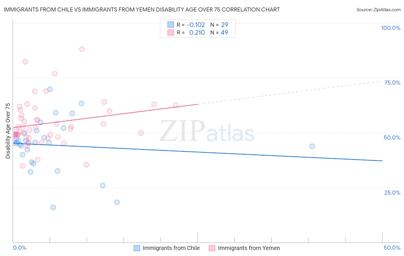 Immigrants from Chile vs Immigrants from Yemen Disability Age Over 75