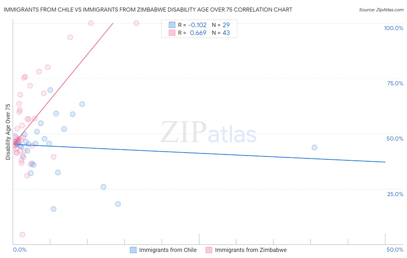 Immigrants from Chile vs Immigrants from Zimbabwe Disability Age Over 75