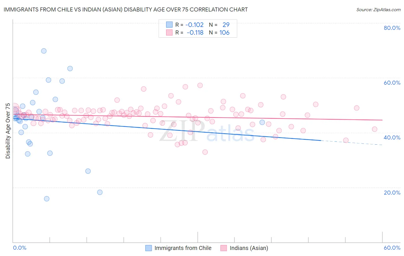 Immigrants from Chile vs Indian (Asian) Disability Age Over 75