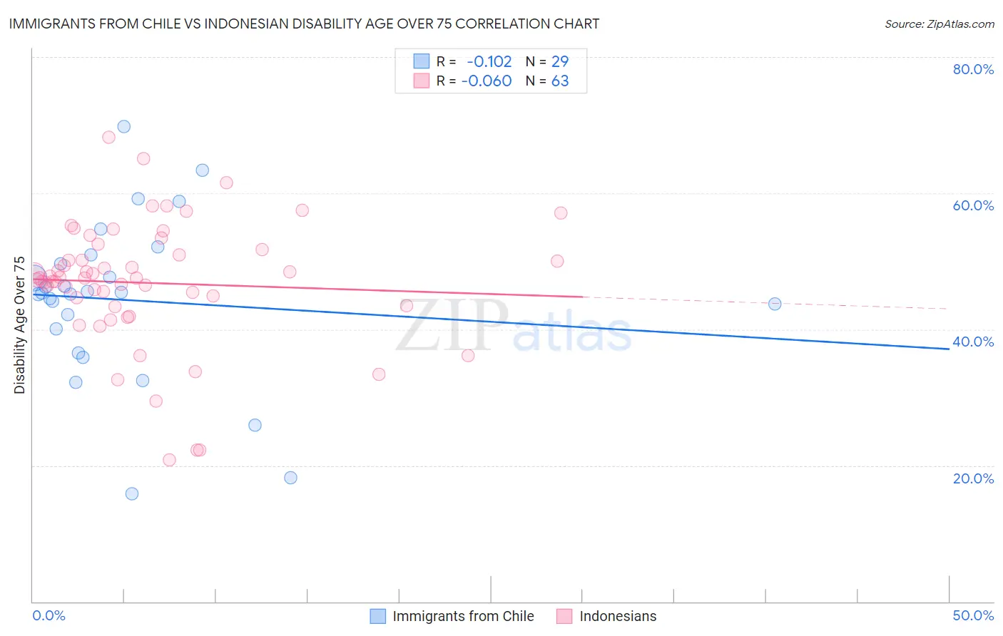 Immigrants from Chile vs Indonesian Disability Age Over 75