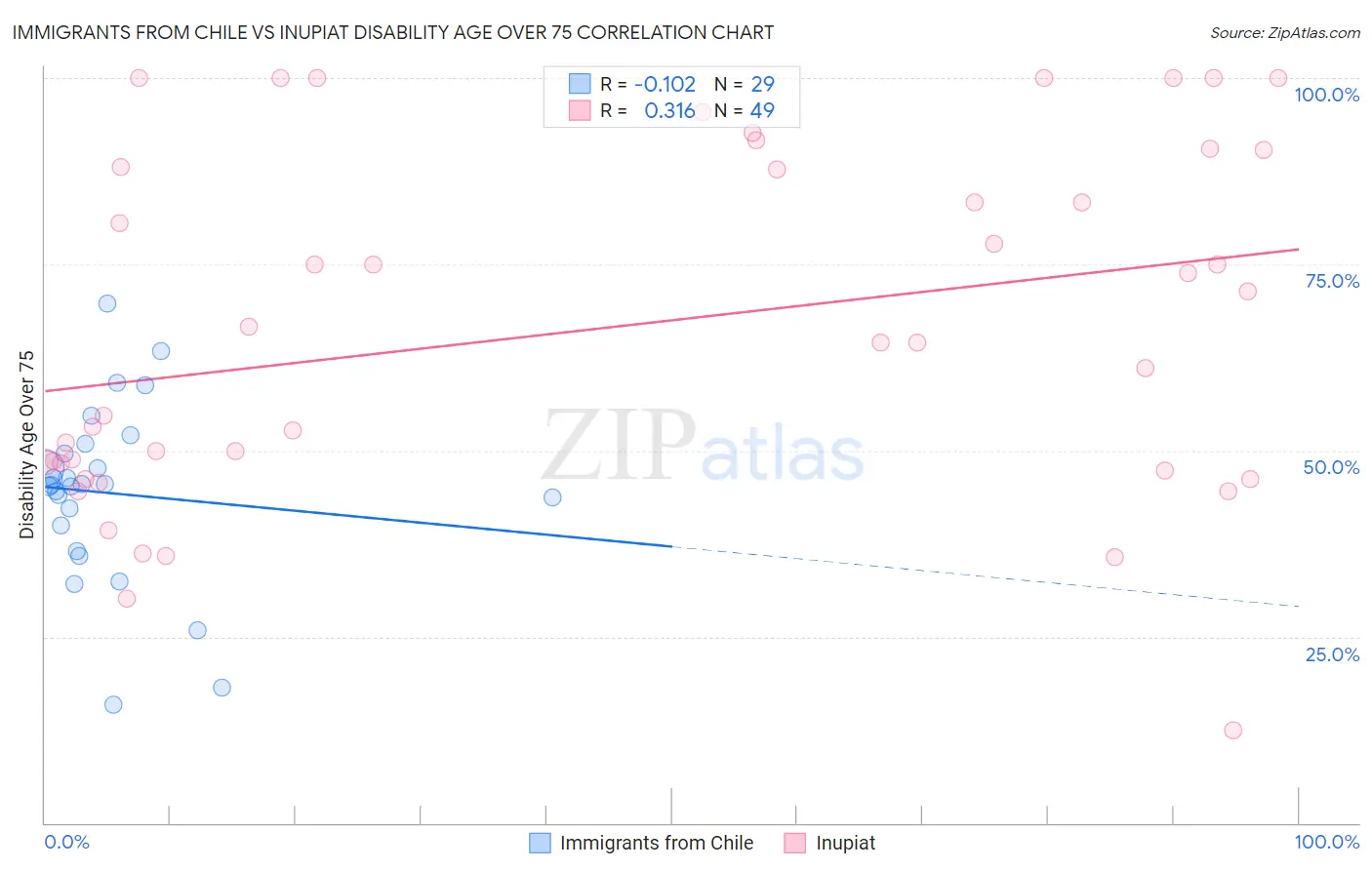 Immigrants from Chile vs Inupiat Disability Age Over 75