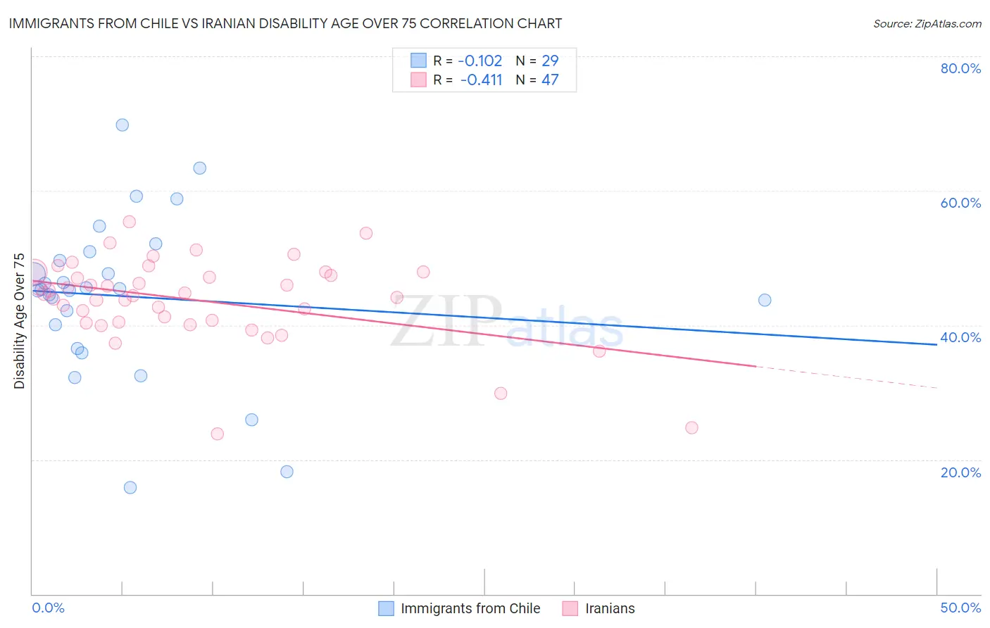 Immigrants from Chile vs Iranian Disability Age Over 75