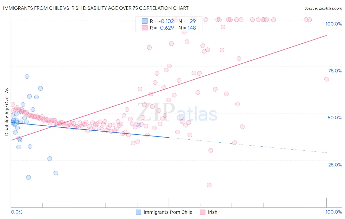 Immigrants from Chile vs Irish Disability Age Over 75