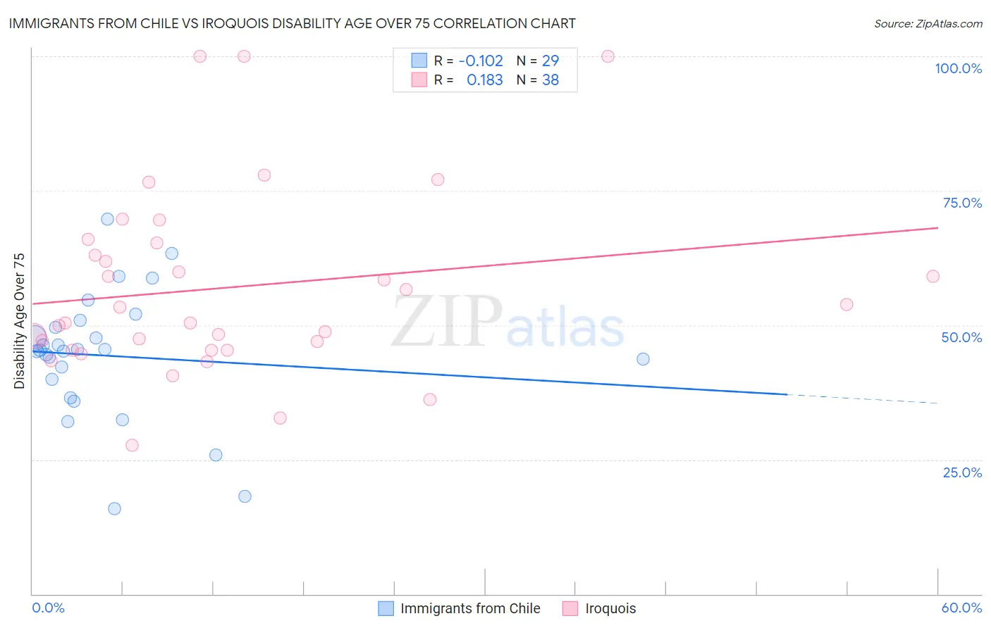 Immigrants from Chile vs Iroquois Disability Age Over 75