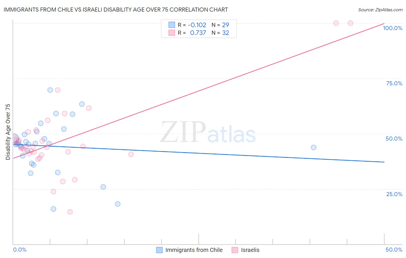 Immigrants from Chile vs Israeli Disability Age Over 75