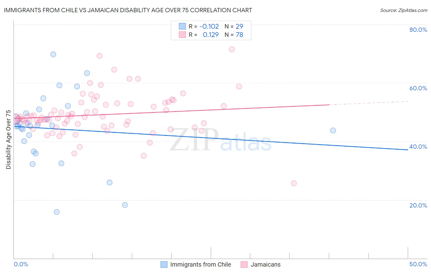 Immigrants from Chile vs Jamaican Disability Age Over 75