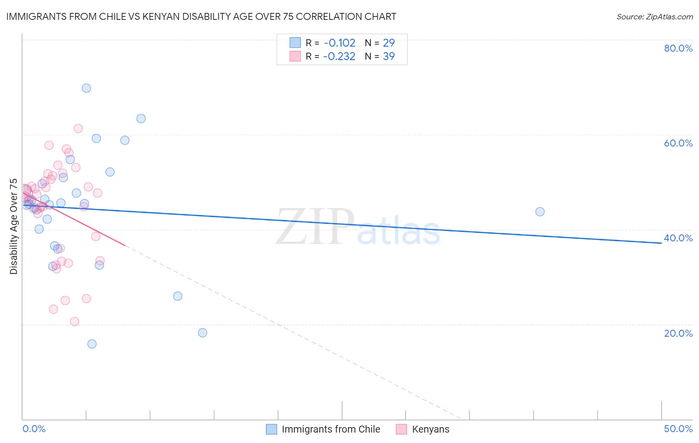 Immigrants from Chile vs Kenyan Disability Age Over 75