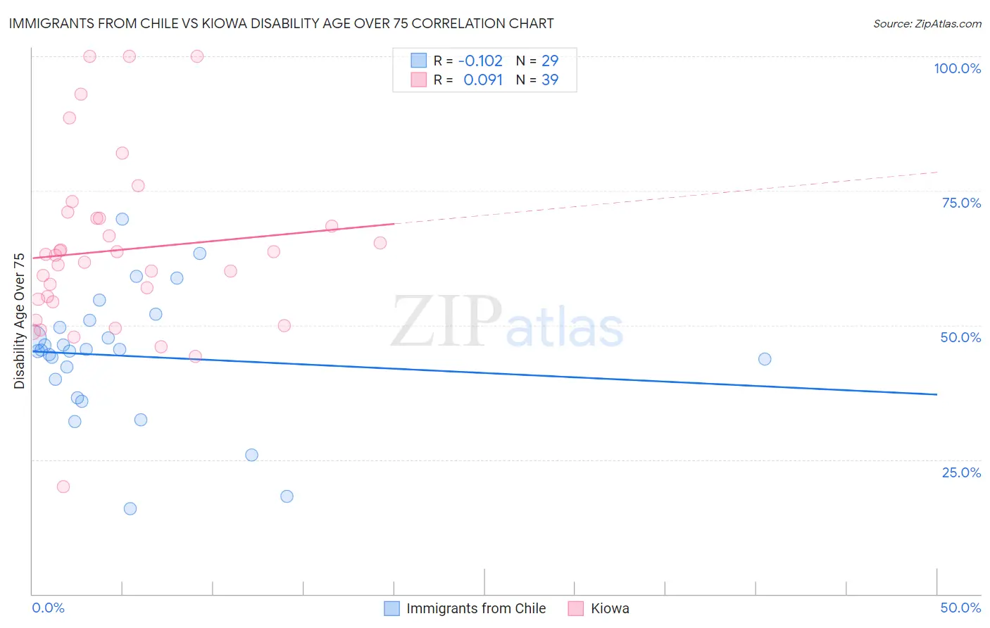 Immigrants from Chile vs Kiowa Disability Age Over 75