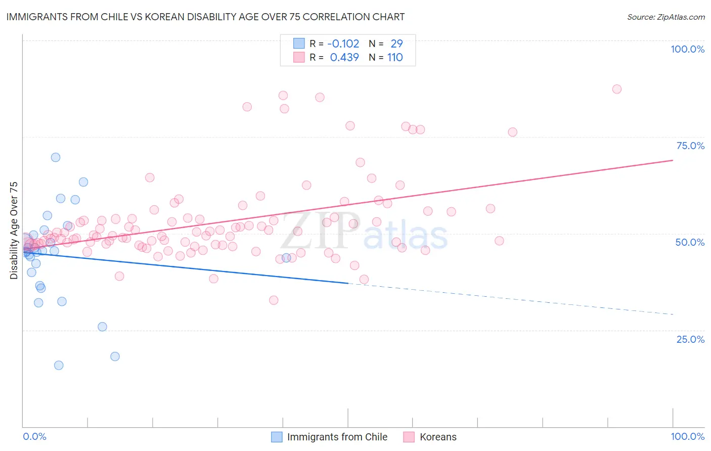 Immigrants from Chile vs Korean Disability Age Over 75