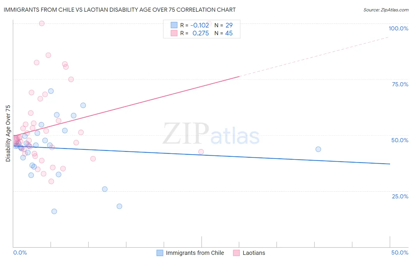 Immigrants from Chile vs Laotian Disability Age Over 75