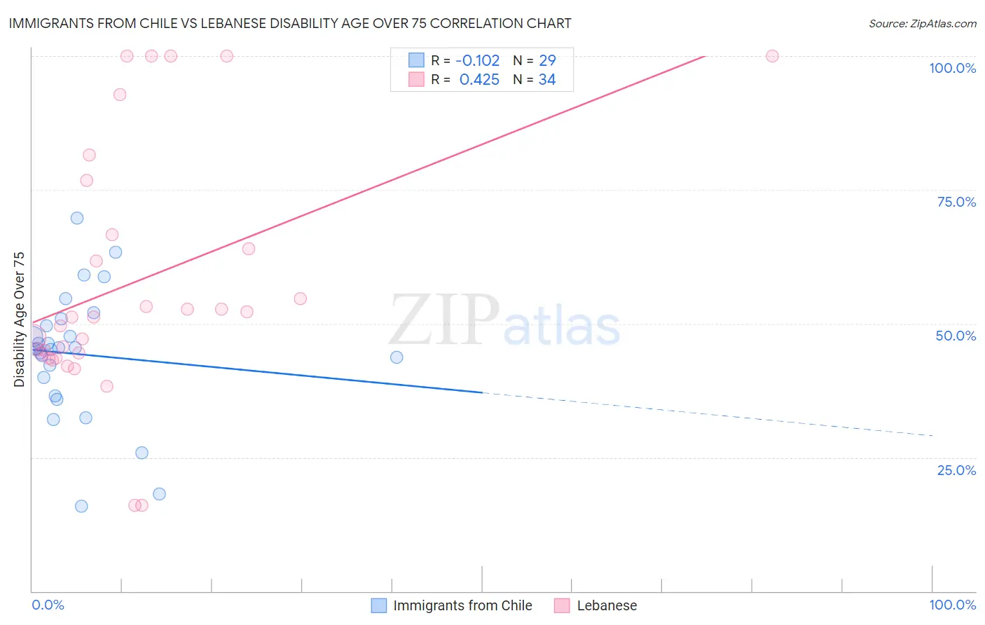Immigrants from Chile vs Lebanese Disability Age Over 75