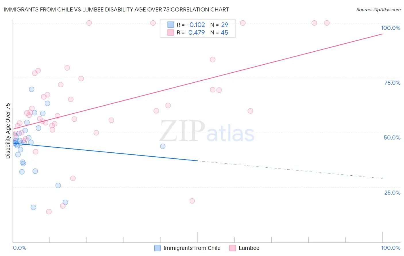 Immigrants from Chile vs Lumbee Disability Age Over 75