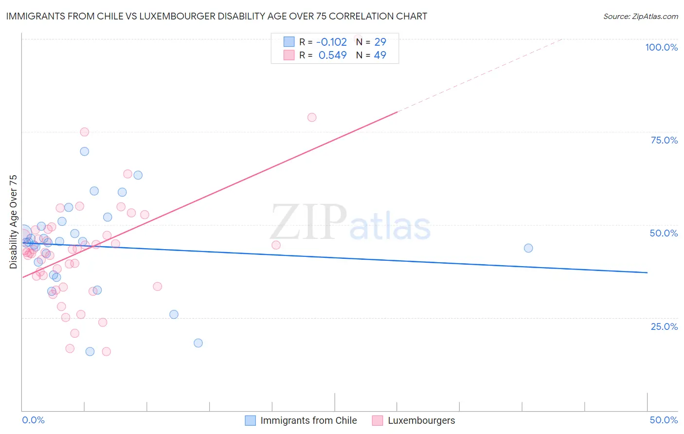 Immigrants from Chile vs Luxembourger Disability Age Over 75