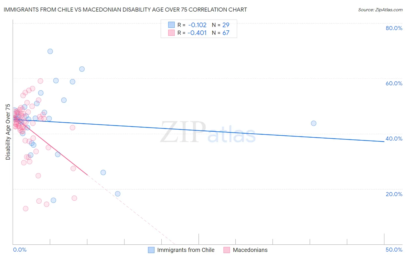 Immigrants from Chile vs Macedonian Disability Age Over 75