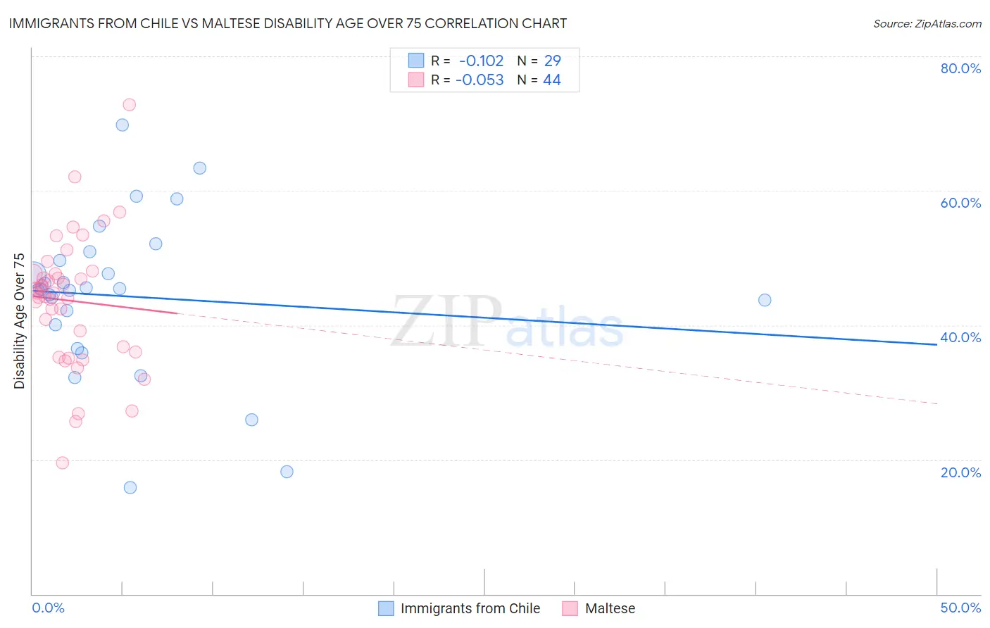 Immigrants from Chile vs Maltese Disability Age Over 75