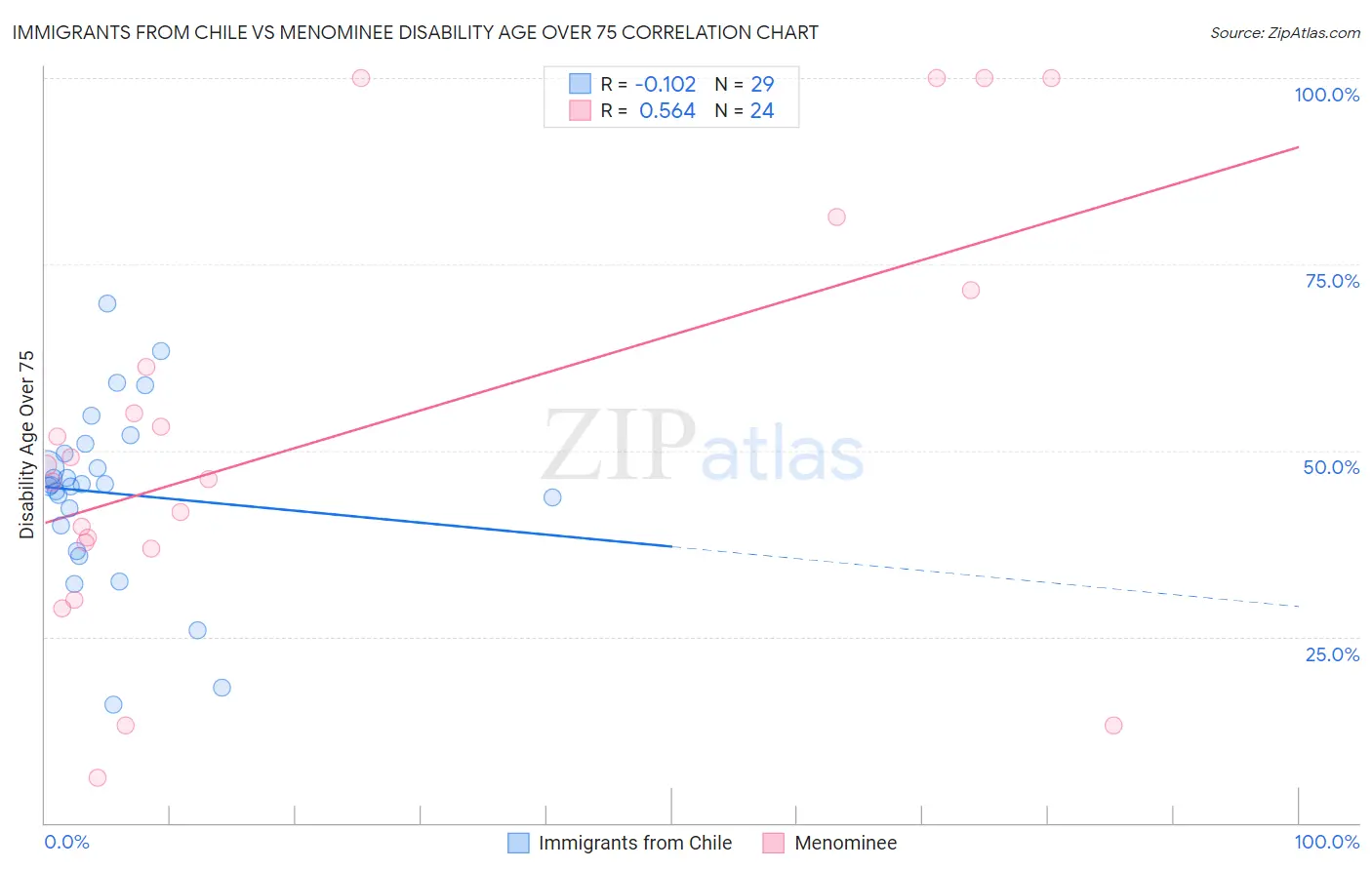 Immigrants from Chile vs Menominee Disability Age Over 75