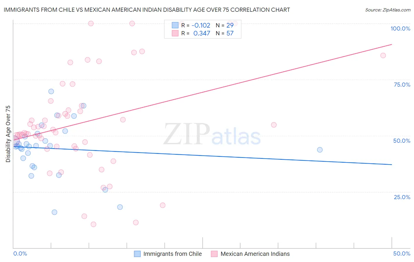 Immigrants from Chile vs Mexican American Indian Disability Age Over 75