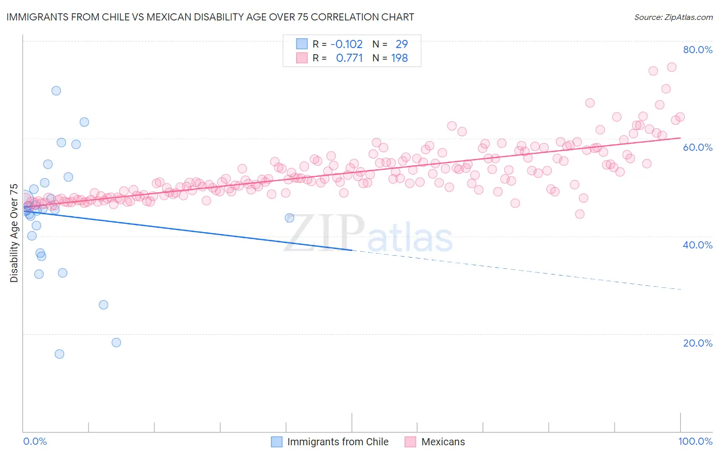 Immigrants from Chile vs Mexican Disability Age Over 75