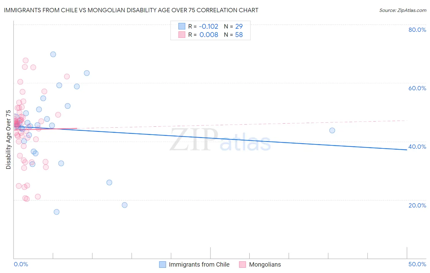 Immigrants from Chile vs Mongolian Disability Age Over 75