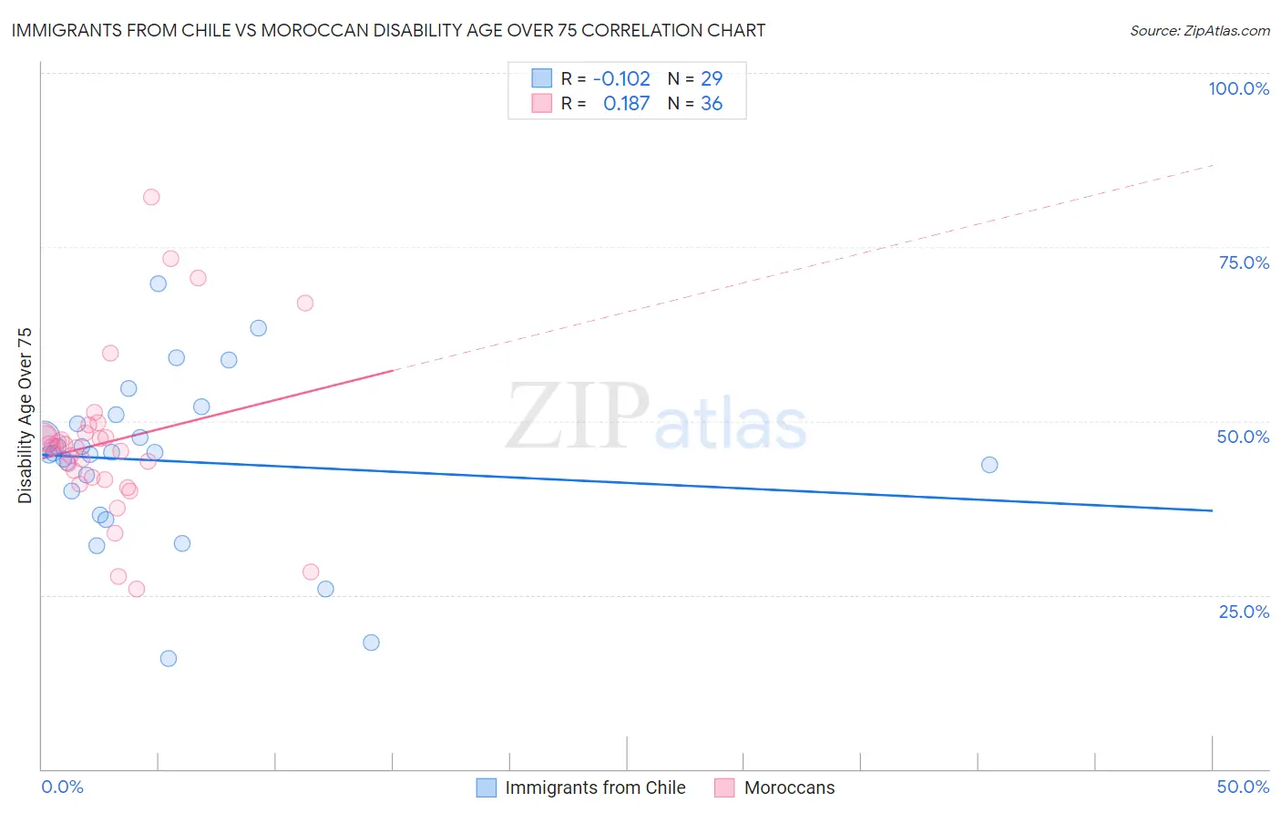 Immigrants from Chile vs Moroccan Disability Age Over 75