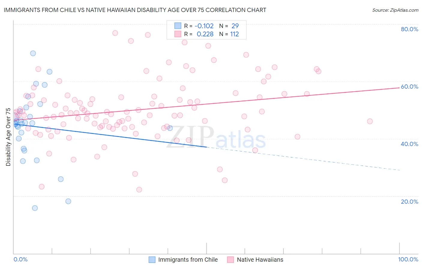 Immigrants from Chile vs Native Hawaiian Disability Age Over 75