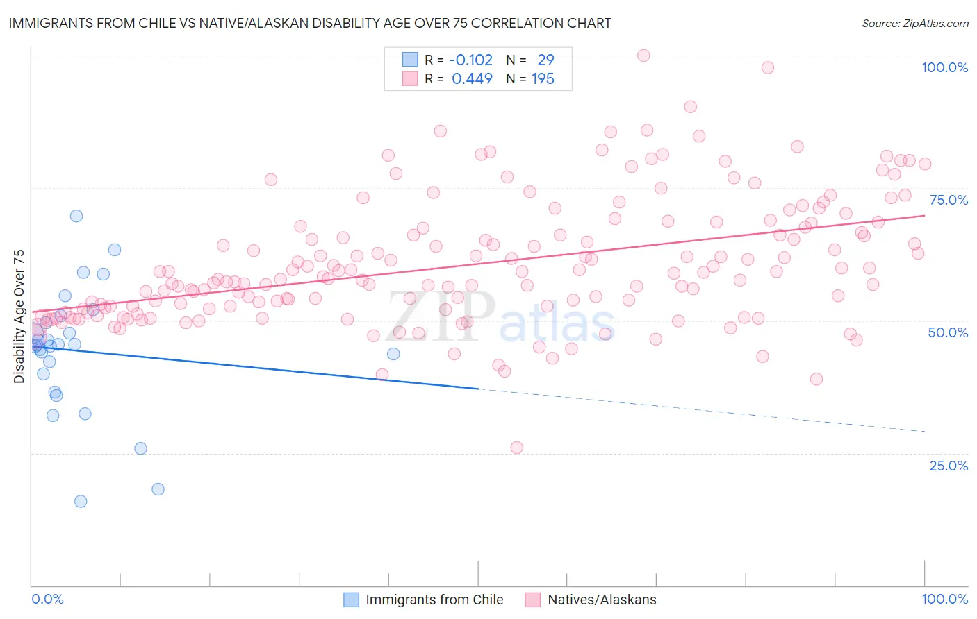 Immigrants from Chile vs Native/Alaskan Disability Age Over 75