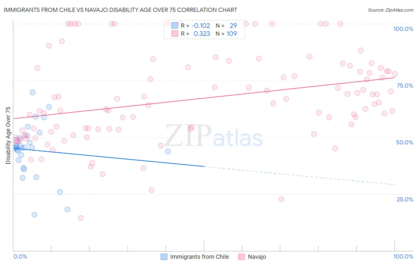 Immigrants from Chile vs Navajo Disability Age Over 75