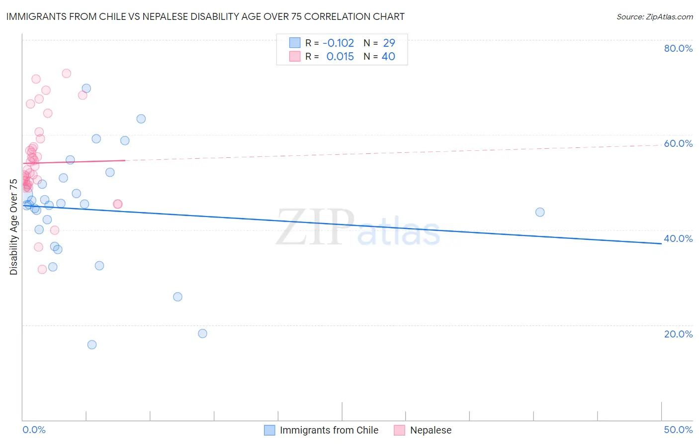 Immigrants from Chile vs Nepalese Disability Age Over 75