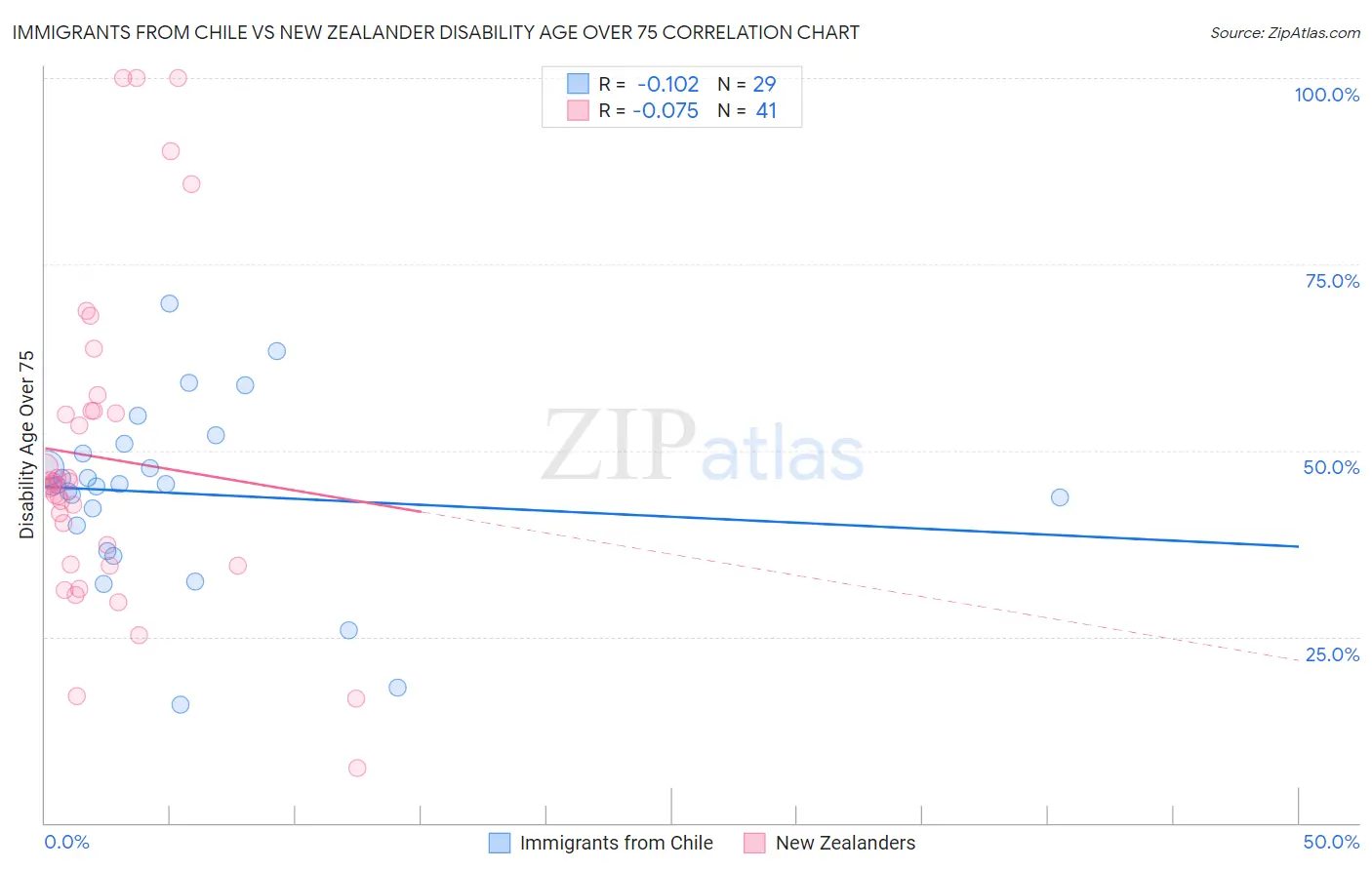 Immigrants from Chile vs New Zealander Disability Age Over 75