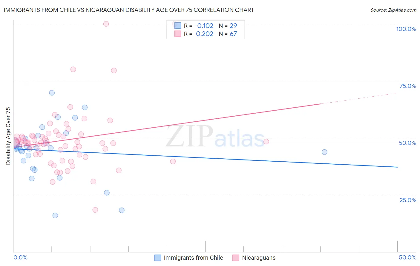 Immigrants from Chile vs Nicaraguan Disability Age Over 75