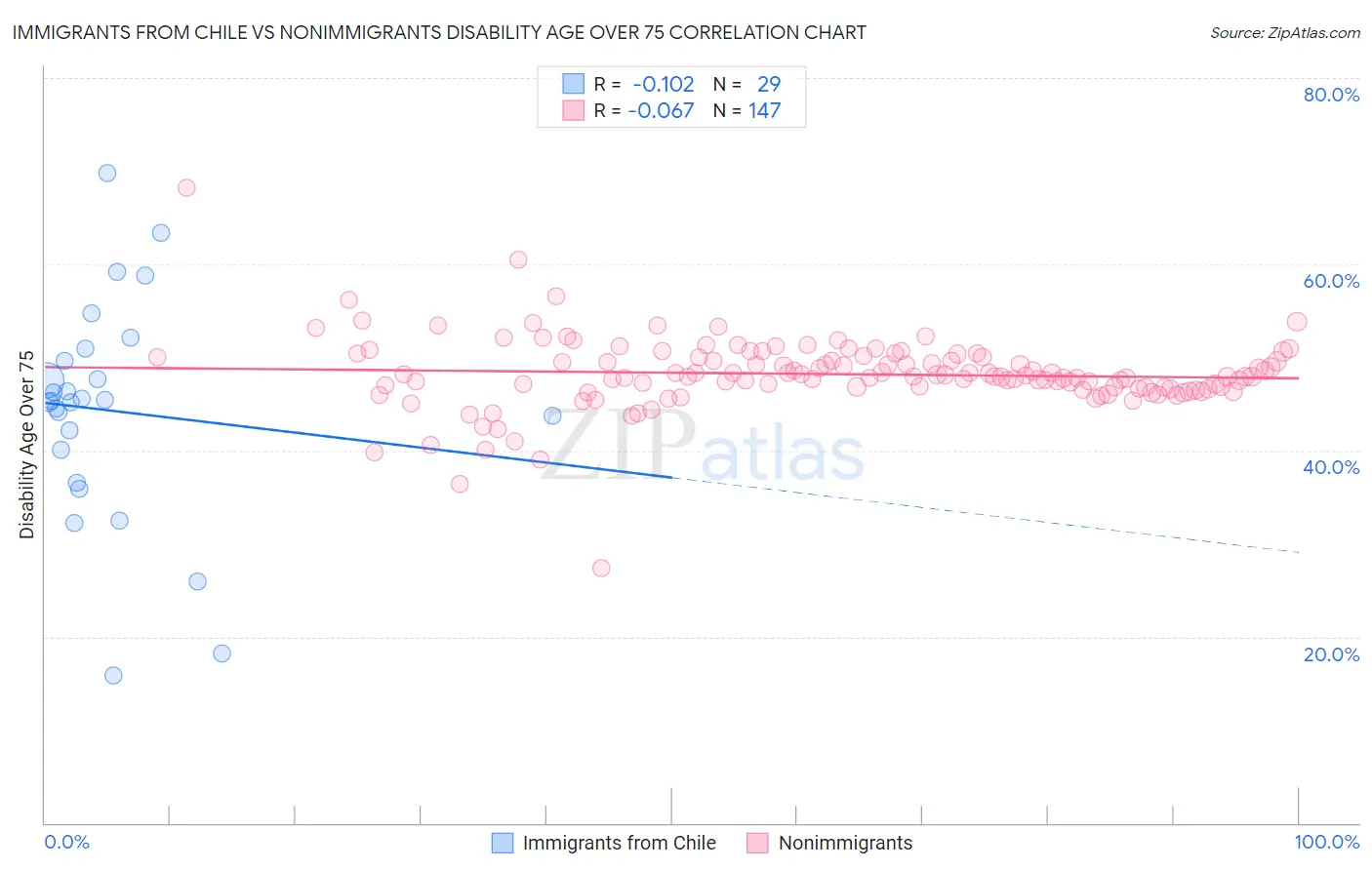 Immigrants from Chile vs Nonimmigrants Disability Age Over 75